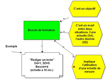 Modèles des besoins de formation