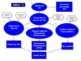 Metodología MISA MOT