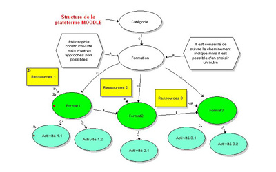 Formation MOODLE