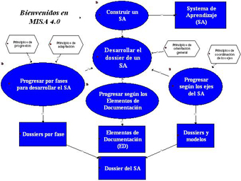 Modelo Principal de los conocimientos